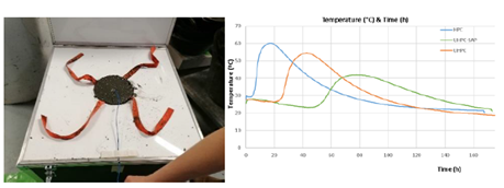 Semi adiabatic box equipment (left) and concrete's temperature development curve (right)